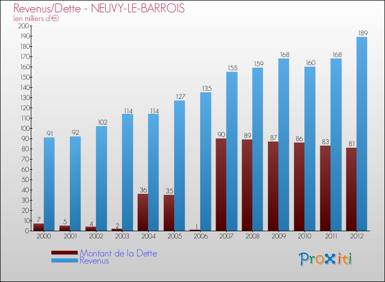 Evolution comparée de la dette et des revenus pour la commune de NEUVY-LE-BARROIS de 2000 à 2012 Comparaison de la dette et des revenus pour NEUVY-LE-BARROIS de 2000 à 2012