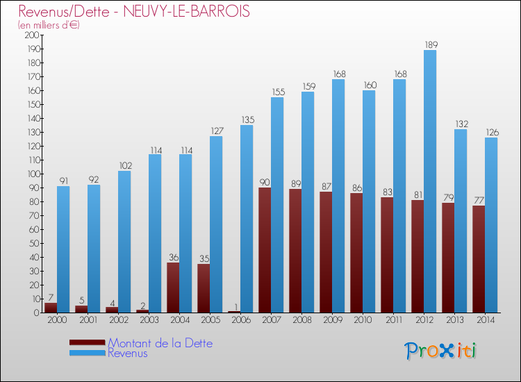 Evolution comparée de la dette et des revenus pour la commune de NEUVY-LE-BARROIS de 2000 à 2014 Comparaison de la dette et des revenus pour NEUVY-LE-BARROIS de 2000 à 2014