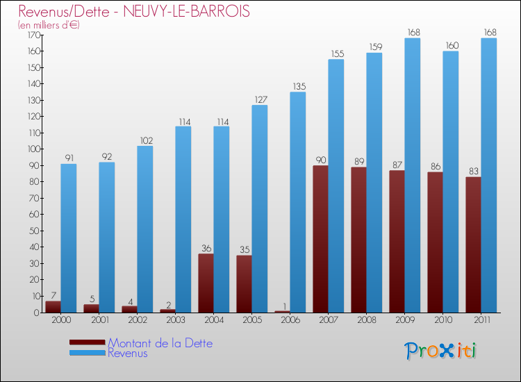 Evolution comparée de la dette et des revenus pour la commune de NEUVY-LE-BARROIS de 2000 à 2011 Comparaison de la dette et des revenus pour NEUVY-LE-BARROIS de 2000 à 2011