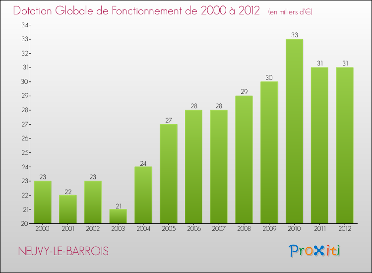 Evolution du montant de la Dotation Globale de Fonctionnement pour la commune de NEUVY-LE-BARROIS de 2000 à 2012 Evolution du montant de la Dotation Globale de Fonctionnement pour NEUVY-LE-BARROIS de 2000 à 2012