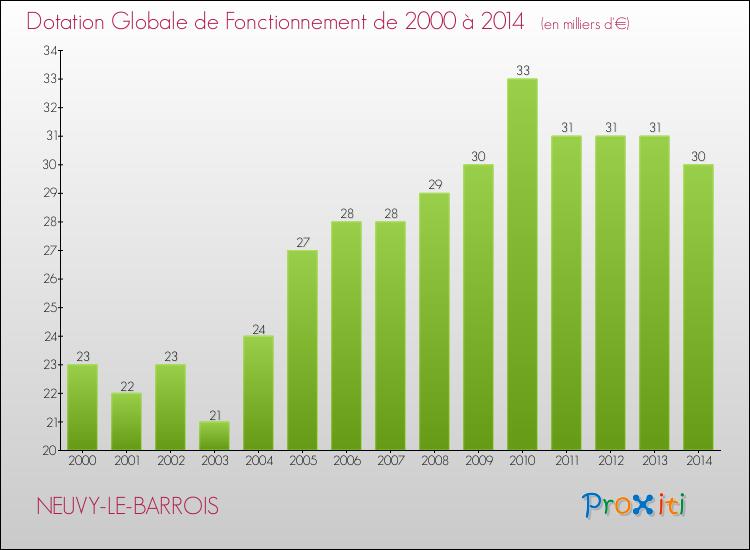 Evolution du montant de la Dotation Globale de Fonctionnement pour la commune de NEUVY-LE-BARROIS de 2000 à 2014 Evolution du montant de la Dotation Globale de Fonctionnement pour NEUVY-LE-BARROIS de 2000 à 2014