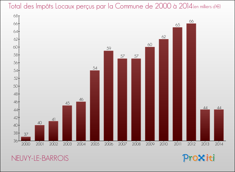 Evolution des Impôts Locaux pour la commune de NEUVY-LE-BARROIS de 2000 à 2014 Evolution des Impôts Locaux pour NEUVY-LE-BARROIS de 2000 à 2014