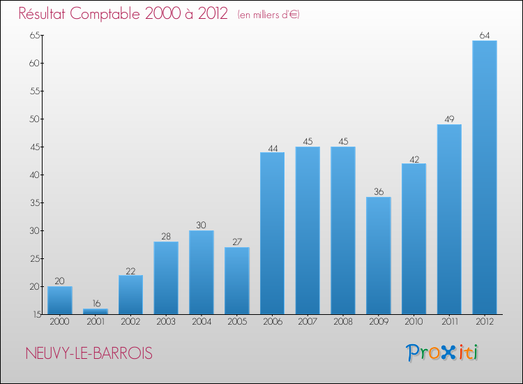 Evolution du résultat comptable pour la commune de NEUVY-LE-BARROIS de 2000 à 2012 Evolution du résultat comptable pour NEUVY-LE-BARROIS de 2000 à 2012