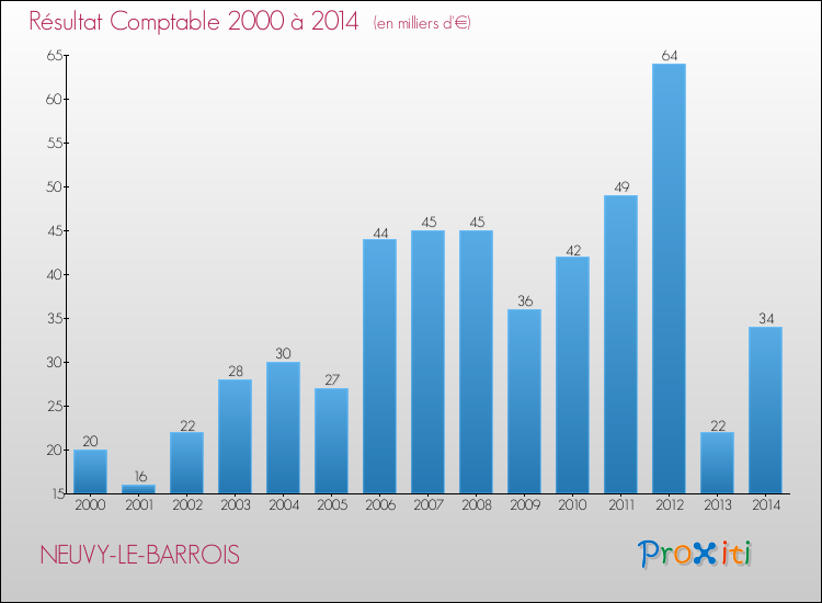 Evolution du résultat comptable pour la commune de NEUVY-LE-BARROIS de 2000 à 2014 Evolution du résultat comptable pour NEUVY-LE-BARROIS de 2000 à 2014