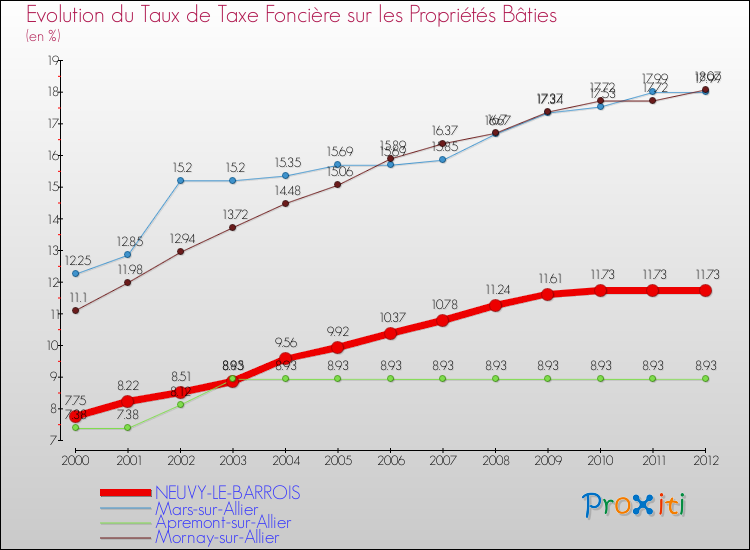 Evolution du taux de la taxe foncière sur le bati pour NEUVY-LE-BARROIS et les communes proches de 2000 à 2012 Comparaison des taux de taxe foncière sur le bati pour NEUVY-LE-BARROIS et les communes voisines de 2000 à 2012