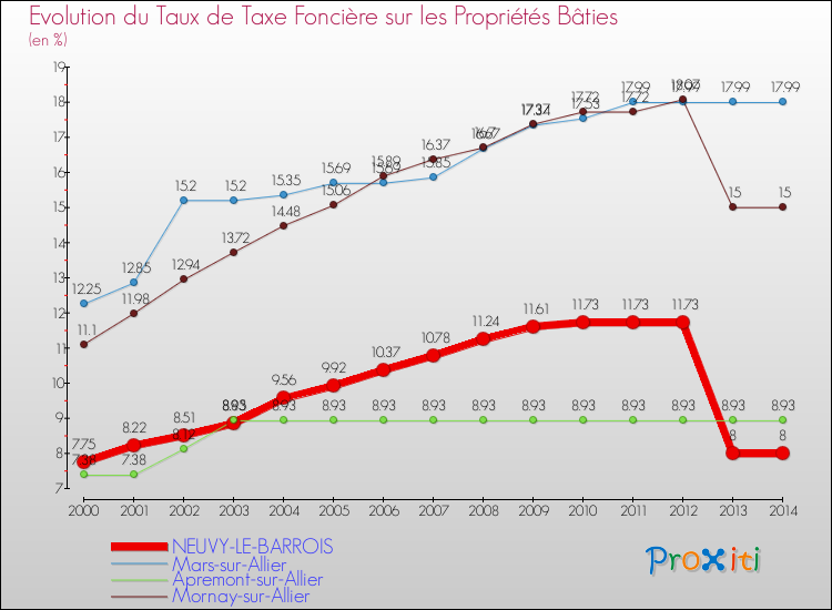 Evolution du taux de la taxe foncière sur le bati pour NEUVY-LE-BARROIS et les communes proches de 2000 à 2014 Comparaison des taux de taxe foncière sur le bati pour NEUVY-LE-BARROIS et les communes voisines de 2000 à 2014