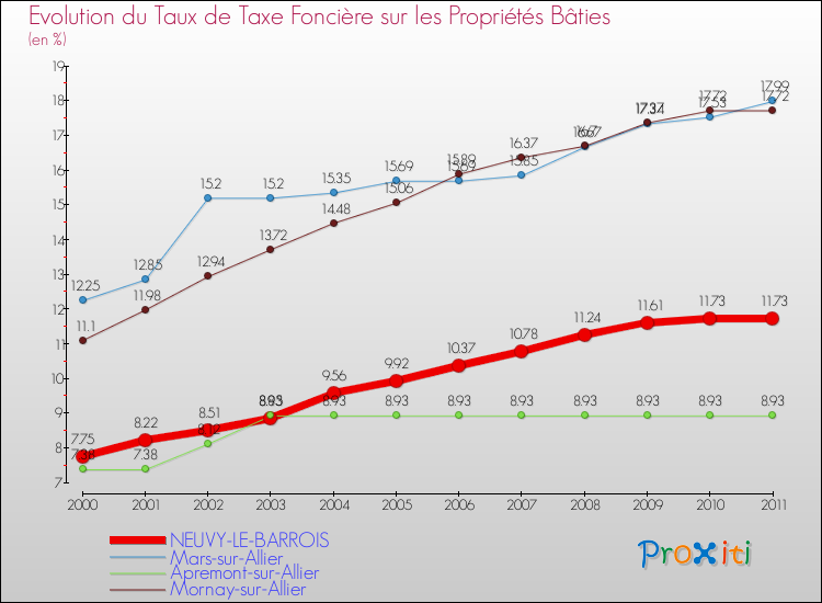 Evolution du taux de la taxe foncière sur le bati pour NEUVY-LE-BARROIS et les communes proches Comparaison des taux de taxe foncière sur le bati pour NEUVY-LE-BARROIS et les communes voisines