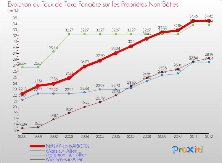 Evolution du taux de la taxe foncière sur les immeubles et terrains non batis pour NEUVY-LE-BARROIS et les communes proches de 2000 à 2012 Comparaison des taux de la taxe foncière sur les immeubles et terrains non batis pour NEUVY-LE-BARROIS et les communes voisines de 2000 à 2012