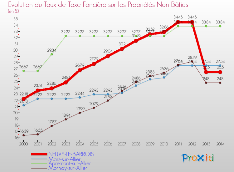 Evolution du taux de la taxe foncière sur les immeubles et terrains non batis pour NEUVY-LE-BARROIS et les communes proches de 2000 à 2014 Comparaison des taux de la taxe foncière sur les immeubles et terrains non batis pour NEUVY-LE-BARROIS et les communes voisines de 2000 à 2014