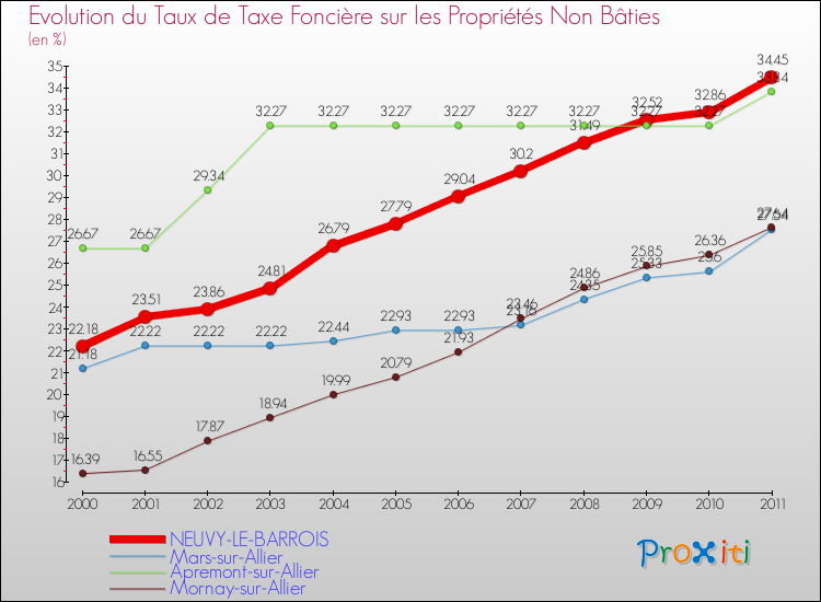 Evolution du taux de la taxe foncière sur les immeubles et terrains non batis pour NEUVY-LE-BARROIS et les communes proches Comparaison des taux de la taxe foncière sur les immeubles et terrains non batis pour NEUVY-LE-BARROIS et les communes voisines