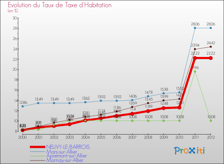 Evolution du taux de la taxe d'habitation pour NEUVY-LE-BARROIS et les communes proches Comparaison des taux de la taxe d'habitation pour NEUVY-LE-BARROIS et les communes voisines