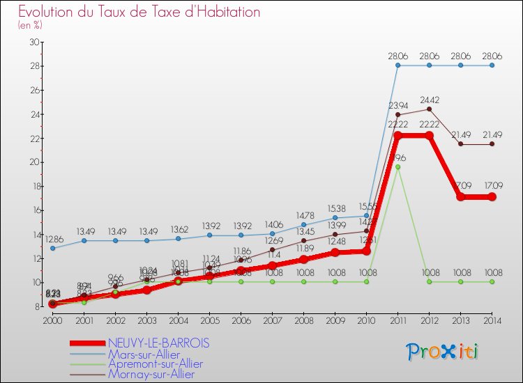 Evolution du taux de la taxe d'habitation pour NEUVY-LE-BARROIS et les communes proches de 2000 à 2014 Comparaison des taux de la taxe d'habitation pour NEUVY-LE-BARROIS et les communes voisines de 2000 à 2014