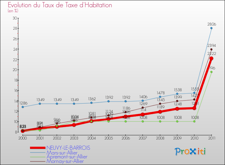 Evolution du taux de la taxe d'habitation pour NEUVY-LE-BARROIS et les communes proches Comparaison des taux de la taxe d'habitation pour NEUVY-LE-BARROIS et les communes voisines