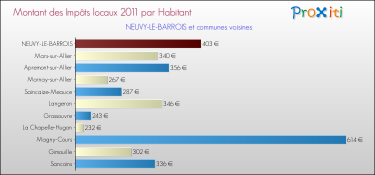 Montant des impôts locaux par Habitant pour NEUVY-LE-BARROIS et les communes proches Comparaison des impôts locaux par habitant pour NEUVY-LE-BARROIS et les communes voisines