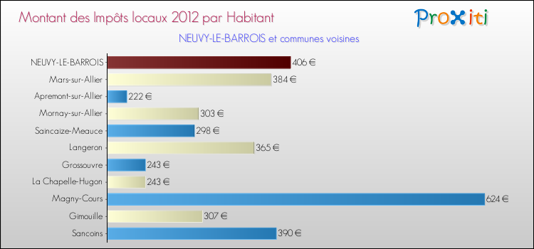 Montant des impôts locaux par Habitant pour NEUVY-LE-BARROIS et les communes proches Comparaison des impôts locaux par habitant pour NEUVY-LE-BARROIS et les communes voisines