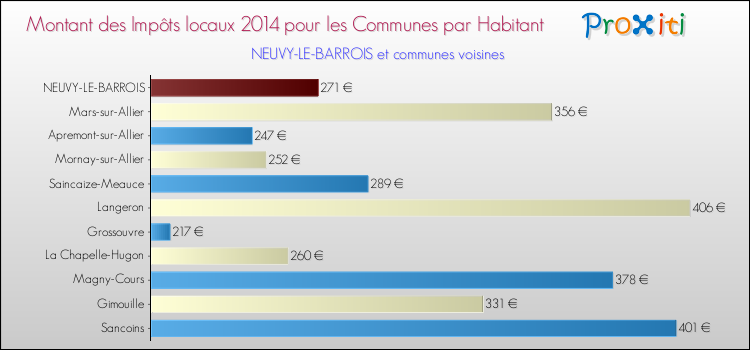 Montant des impôts locaux par Habitant pour NEUVY-LE-BARROIS et les communes proches en 2014 Comparaison des impôts locaux par habitant pour NEUVY-LE-BARROIS et les communes voisines en 2014