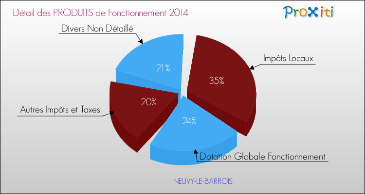 Décomposition du Budget de Fonctionnement 2014 de la commune de NEUVY-LE-BARROIS Budget de Fonctionnement 2014 pour la commune de NEUVY-LE-BARROIS