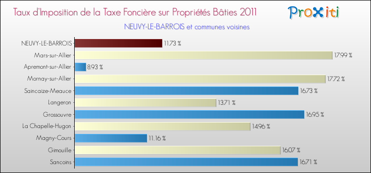 Taux d'imposition de la taxe foncière sur le bati 2011 pour NEUVY-LE-BARROIS et les communes proches Comparaison des taux d'imposition de la taxe foncière sur le bati 2011 pour NEUVY-LE-BARROIS et les communes voisines