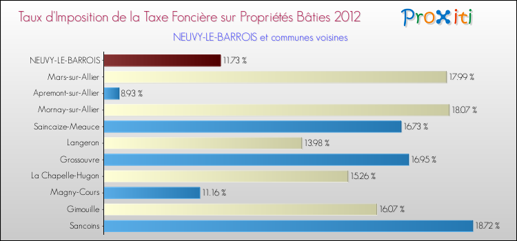 Taux d'imposition de la taxe foncière sur le bati 2012 pour NEUVY-LE-BARROIS et les communes proches Comparaison des taux d'imposition de la taxe foncière sur le bati 2012 pour NEUVY-LE-BARROIS et les communes voisines