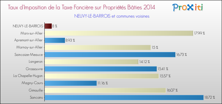 Taux d'imposition de la taxe foncière sur le bati 2014 pour NEUVY-LE-BARROIS et les communes proches Comparaison des taux d'imposition de la taxe foncière sur le bati 2014 pour NEUVY-LE-BARROIS et les communes voisines