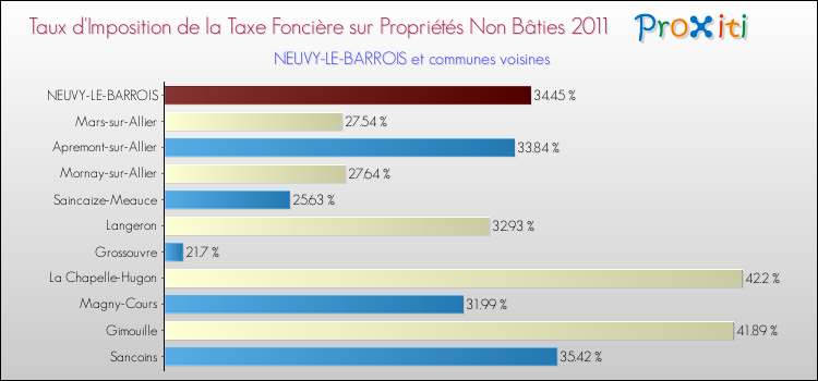 Taux d'imposition de la taxe foncière sur les immeubles et terrains non batis 2011 pour NEUVY-LE-BARROIS et les communes proches Comparaison des taux d'imposition de la taxe foncière sur les immeubles et terrains non batis 2011 pour NEUVY-LE-BARROIS et les communes voisines