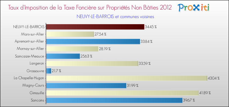 Taux d'imposition de la taxe foncière sur les immeubles et terrains non batis 2012 pour NEUVY-LE-BARROIS et les communes proches Comparaison des taux d'imposition de la taxe foncière sur les immeubles et terrains non batis 2012 pour NEUVY-LE-BARROIS et les communes voisines