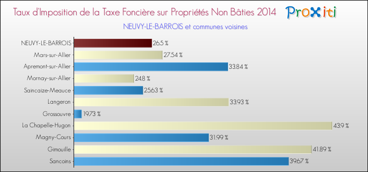 Taux d'imposition de la taxe foncière sur les immeubles et terrains non batis 2014 pour NEUVY-LE-BARROIS et les communes proches Comparaison des taux d'imposition de la taxe foncière sur les immeubles et terrains non batis 2014 pour NEUVY-LE-BARROIS et les communes voisines