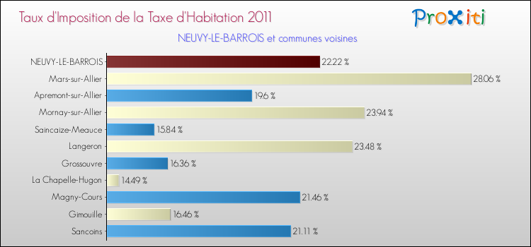 Taux d'imposition de la taxe d'habitation 2011 pour NEUVY-LE-BARROIS et les communes proches Comparaison des taux d'imposition de la taxe d'habitation 2011 pour NEUVY-LE-BARROIS et les communes voisines