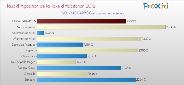 Taux d'imposition de la taxe d'habitation 2012 pour NEUVY-LE-BARROIS et les communes proches Comparaison des taux d'imposition de la taxe d'habitation 2012 pour NEUVY-LE-BARROIS et les communes voisines