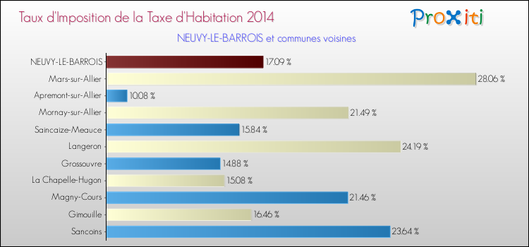 Taux d'imposition de la taxe d'habitation 2014 pour NEUVY-LE-BARROIS et les communes proches Comparaison des taux d'imposition de la taxe d'habitation 2014 pour NEUVY-LE-BARROIS et les communes voisines