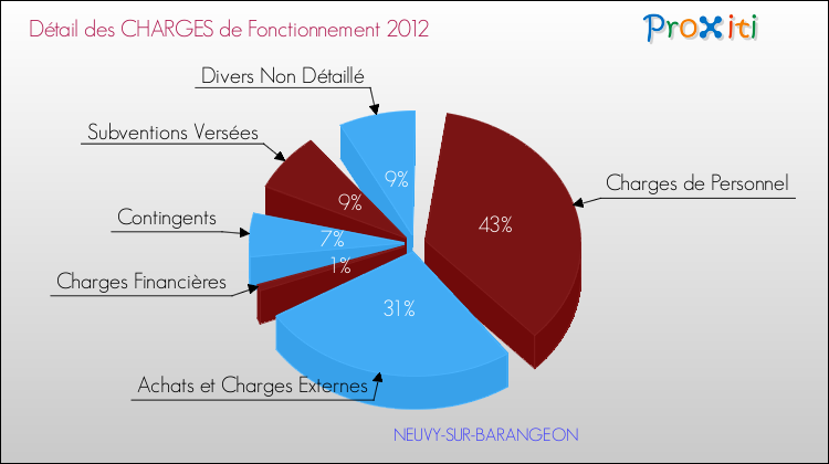Décomposition des Charges de Fonctionnement 2012 de la commune de NEUVY-SUR-BARANGEON Charges de Fonctionnement 2012 pour la commune de NEUVY-SUR-BARANGEON