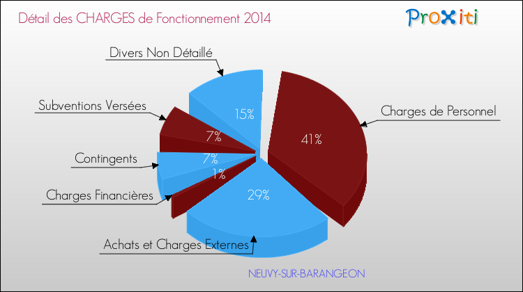 Décomposition des Charges de Fonctionnement 2014 de la commune de NEUVY-SUR-BARANGEON Charges de Fonctionnement 2014 pour la commune de NEUVY-SUR-BARANGEON
