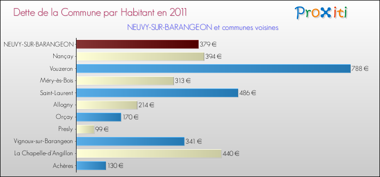 Dette par habitant de la commune en 2011 pour NEUVY-SUR-BARANGEON et les communes proches Comparaison de la dette par habitant de la commune en 2011 pour NEUVY-SUR-BARANGEON et les communes voisines