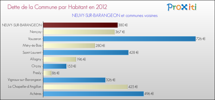 Dette par habitant de la commune en 2012 pour NEUVY-SUR-BARANGEON et les communes proches Comparaison de la dette par habitant de la commune en 2012 pour NEUVY-SUR-BARANGEON et les communes voisines