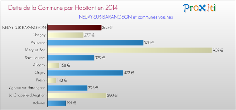 Dette par habitant de la commune en 2014 pour NEUVY-SUR-BARANGEON et les communes proches Comparaison de la dette par habitant de la commune en 2014 pour NEUVY-SUR-BARANGEON et les communes voisines