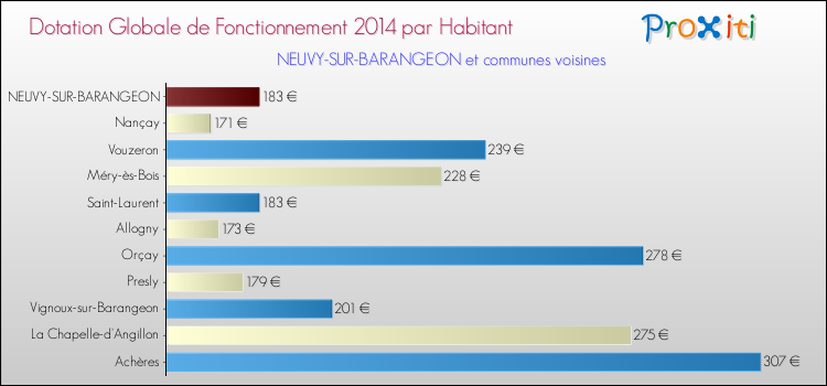 Montant des dotations globales de fonctionnement DGF par Habitant pour NEUVY-SUR-BARANGEON et les communes proches en 2014. Comparaison des des dotations globales de fonctionnement DGF par habitant pour NEUVY-SUR-BARANGEON et les communes voisines en 2014.