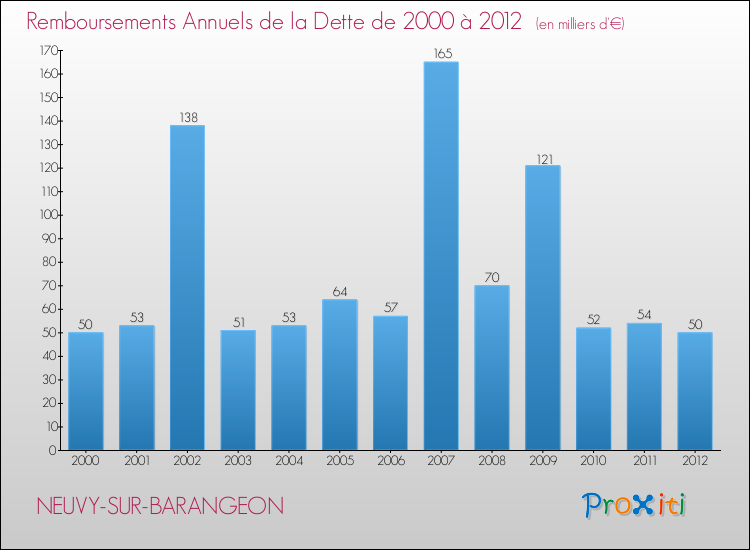 Evolution de l'annuité de la dette pour la commune de NEUVY-SUR-BARANGEON de 2000 à 2012 Annuités de la dette pour NEUVY-SUR-BARANGEON de 2000 à 2012