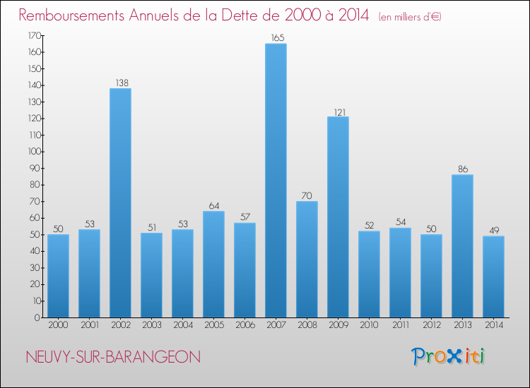 Evolution de l'annuité de la dette pour la commune de NEUVY-SUR-BARANGEON de 2000 à 2014 Annuités de la dette pour NEUVY-SUR-BARANGEON de 2000 à 2014