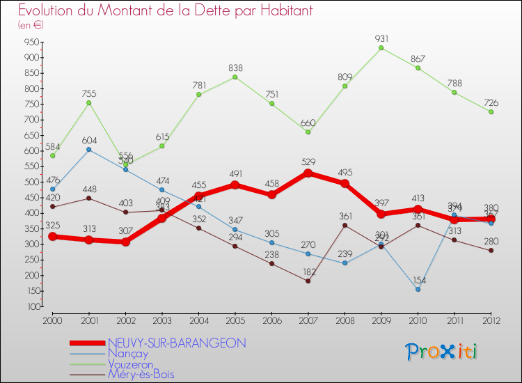 Evolution de la dette par habitant pour la commune de NEUVY-SUR-BARANGEON et les communes proches de 2000 à 2012 Comparaison de la dette par habitant pour NEUVY-SUR-BARANGEON et les communes voisines de 2000 à 2012