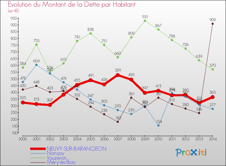 Evolution de la dette par habitant pour la commune de NEUVY-SUR-BARANGEON et les communes proches de 2000 à 2014 Comparaison de la dette par habitant pour NEUVY-SUR-BARANGEON et les communes voisines de 2000 à 2014