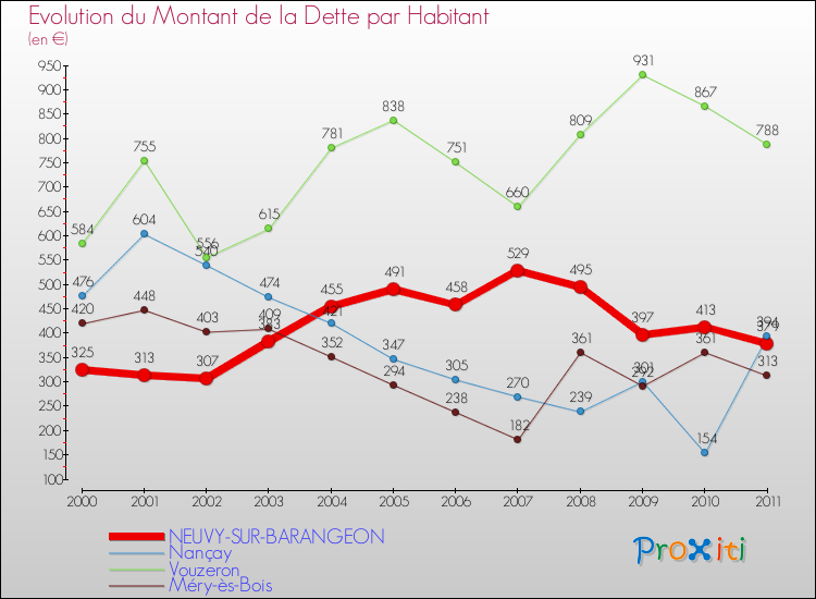 Evolution de la dette par habitant pour la commune de NEUVY-SUR-BARANGEON et les communes proches Comparaison de la dette par habitant pour NEUVY-SUR-BARANGEON et les communes voisines