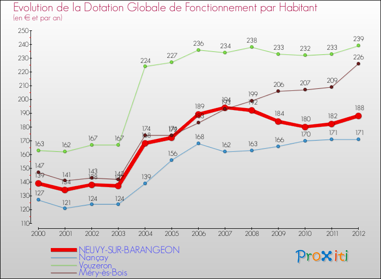 Evolution et montant de la dotation globale de fonctionnement par Habitant pour NEUVY-SUR-BARANGEON et les communes proches Comparaison des dotations globales de fonctionnement par habitant pour NEUVY-SUR-BARANGEON et les communes voisines