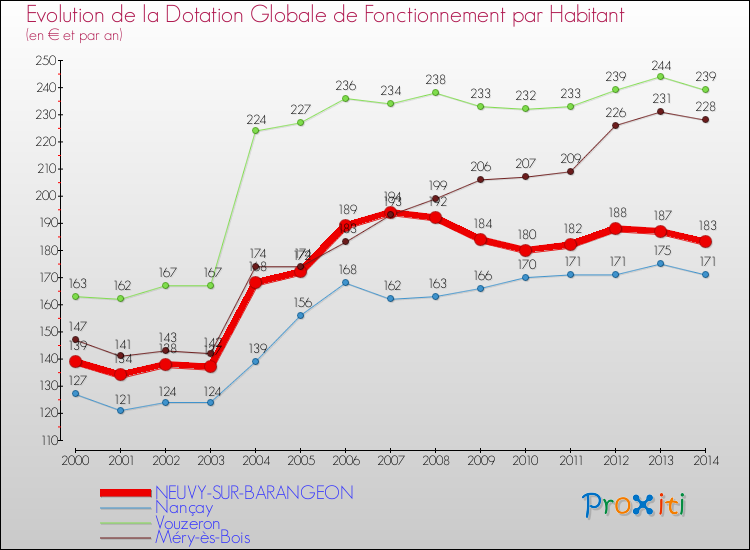 Evolution et montant de la dotation globale de fonctionnement par Habitant pour NEUVY-SUR-BARANGEON et les communes proches de 2000 à 2014. Comparaison des dotations globales de fonctionnement par habitant pour NEUVY-SUR-BARANGEON et les communes voisines de 2000 à 2014.