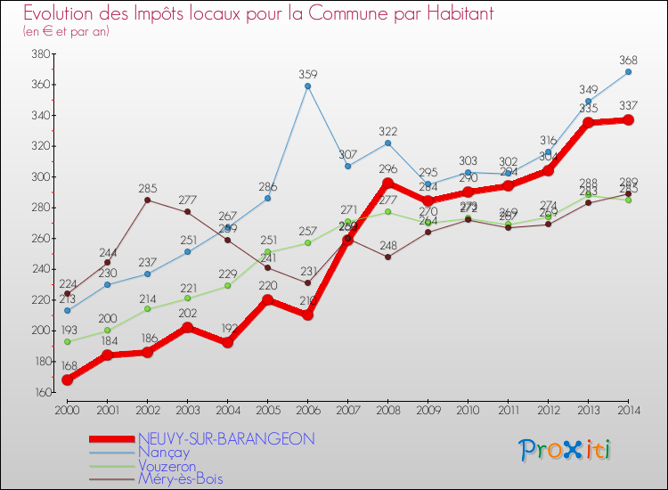Evolution et montant des impôts locaux par Habitant pour NEUVY-SUR-BARANGEON et les communes proches de 2000 à 2014 Comparaison des impôts locaux par habitant pour NEUVY-SUR-BARANGEON et les communes voisines de 2000 à 2014