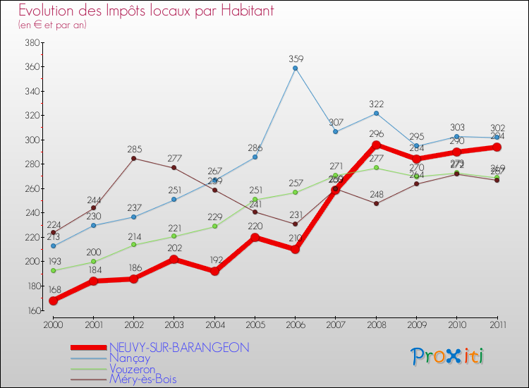Evolution et montant des impôts locaux par Habitant pour NEUVY-SUR-BARANGEON et les communes proches Comparaison des impôts locaux par habitant pour NEUVY-SUR-BARANGEON et les communes voisines