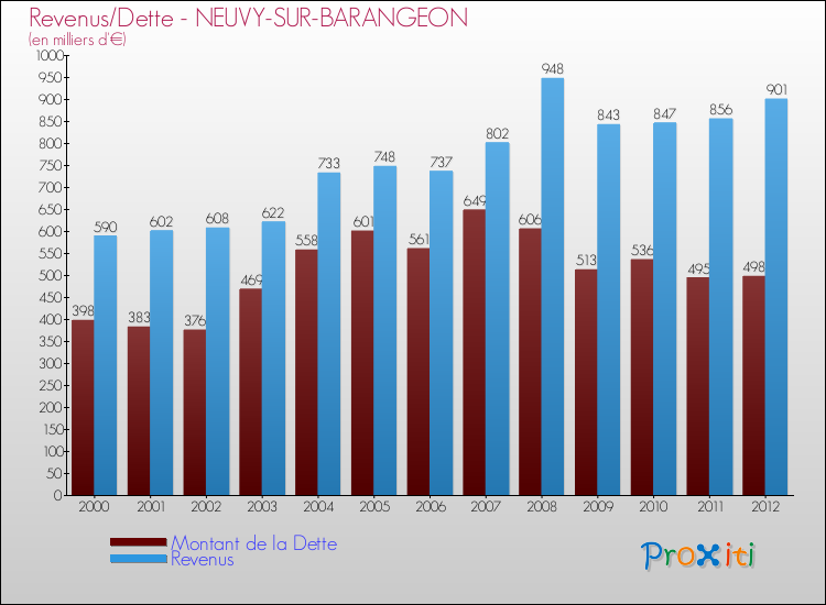 Evolution comparée de la dette et des revenus pour la commune de NEUVY-SUR-BARANGEON de 2000 à 2012 Comparaison de la dette et des revenus pour NEUVY-SUR-BARANGEON de 2000 à 2012