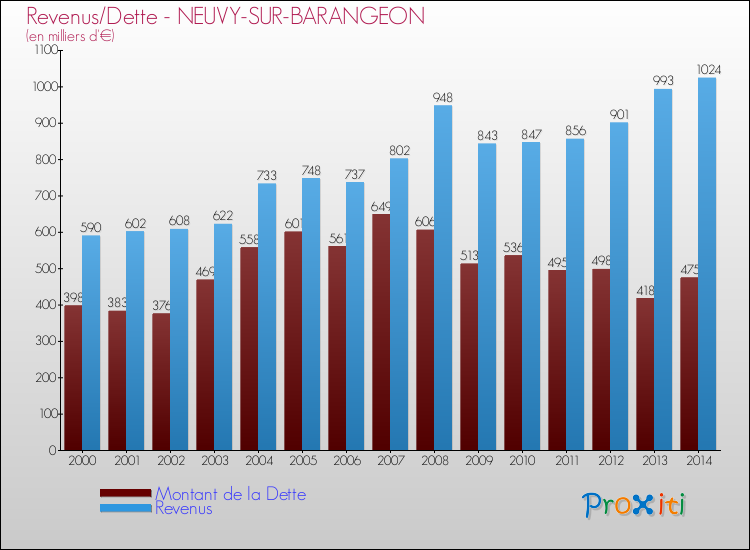 Evolution comparée de la dette et des revenus pour la commune de NEUVY-SUR-BARANGEON de 2000 à 2014 Comparaison de la dette et des revenus pour NEUVY-SUR-BARANGEON de 2000 à 2014