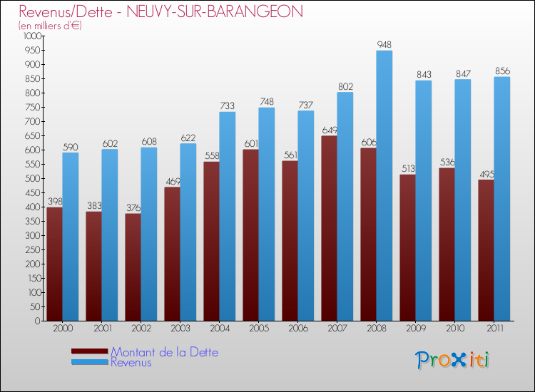 Evolution comparée de la dette et des revenus pour la commune de NEUVY-SUR-BARANGEON de 2000 à 2011 Comparaison de la dette et des revenus pour NEUVY-SUR-BARANGEON de 2000 à 2011