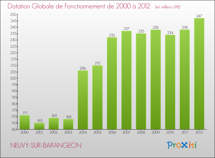 Evolution du montant de la Dotation Globale de Fonctionnement pour la commune de NEUVY-SUR-BARANGEON de 2000 à 2012 Evolution du montant de la Dotation Globale de Fonctionnement pour NEUVY-SUR-BARANGEON de 2000 à 2012