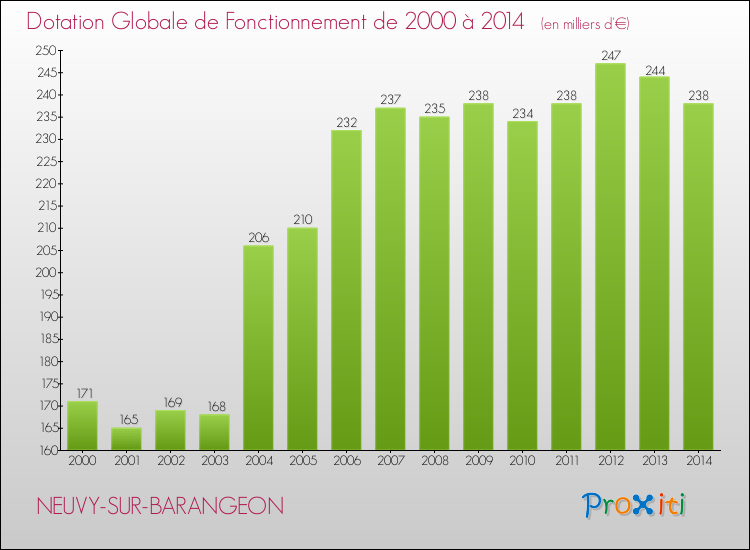 Evolution du montant de la Dotation Globale de Fonctionnement pour la commune de NEUVY-SUR-BARANGEON de 2000 à 2014 Evolution du montant de la Dotation Globale de Fonctionnement pour NEUVY-SUR-BARANGEON de 2000 à 2014
